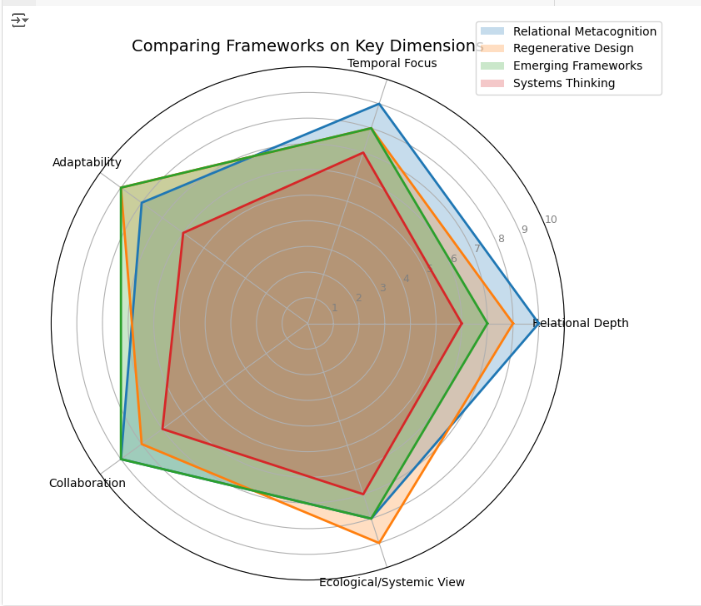 comparison between system thinking emerging frameworks regenerative design  and Relational metacognition